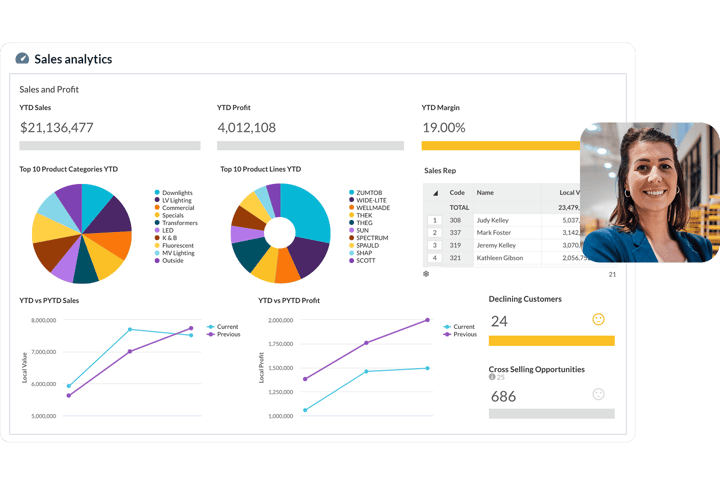 Navigate market forces and drive sales growth